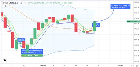 Chiến lược 24.08.2026: tiếp cận 1810 điểm, chú ý thanh khoản và hành động khối ngoại sau thông tin FTSE