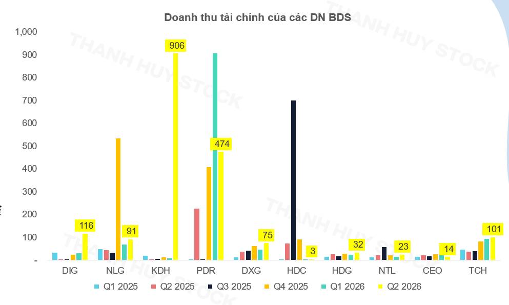 PDR và câu chuyện lợi nhuận đột biến: đằng sau những khoản lãi lớn là bài toán dòng tiền và quỹ đất