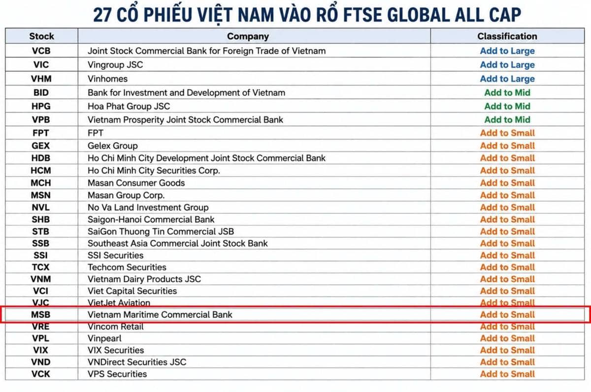 MSB là 1 trong 8 ngân hàng lọt vào rổ FTSE GEIS!