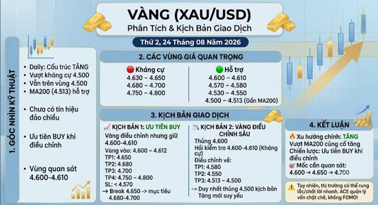 Phân tích vàng thứ 2, ngày 24/08/2026