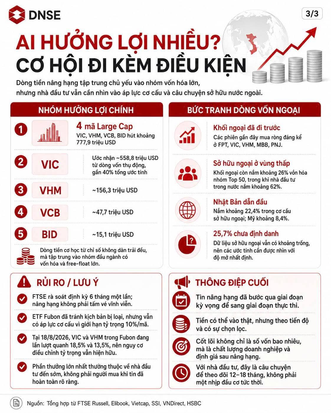 Nâng hạng FTSE: Dòng vốn sẽ đến, nhưng không đổ vào sau một đêm