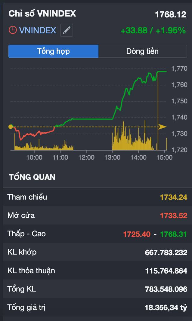 Vn-index bất ngờ “nổ” 34 điểm: dòng tiền đã trở lại hay chỉ là cú bật trước cửa 1.800?