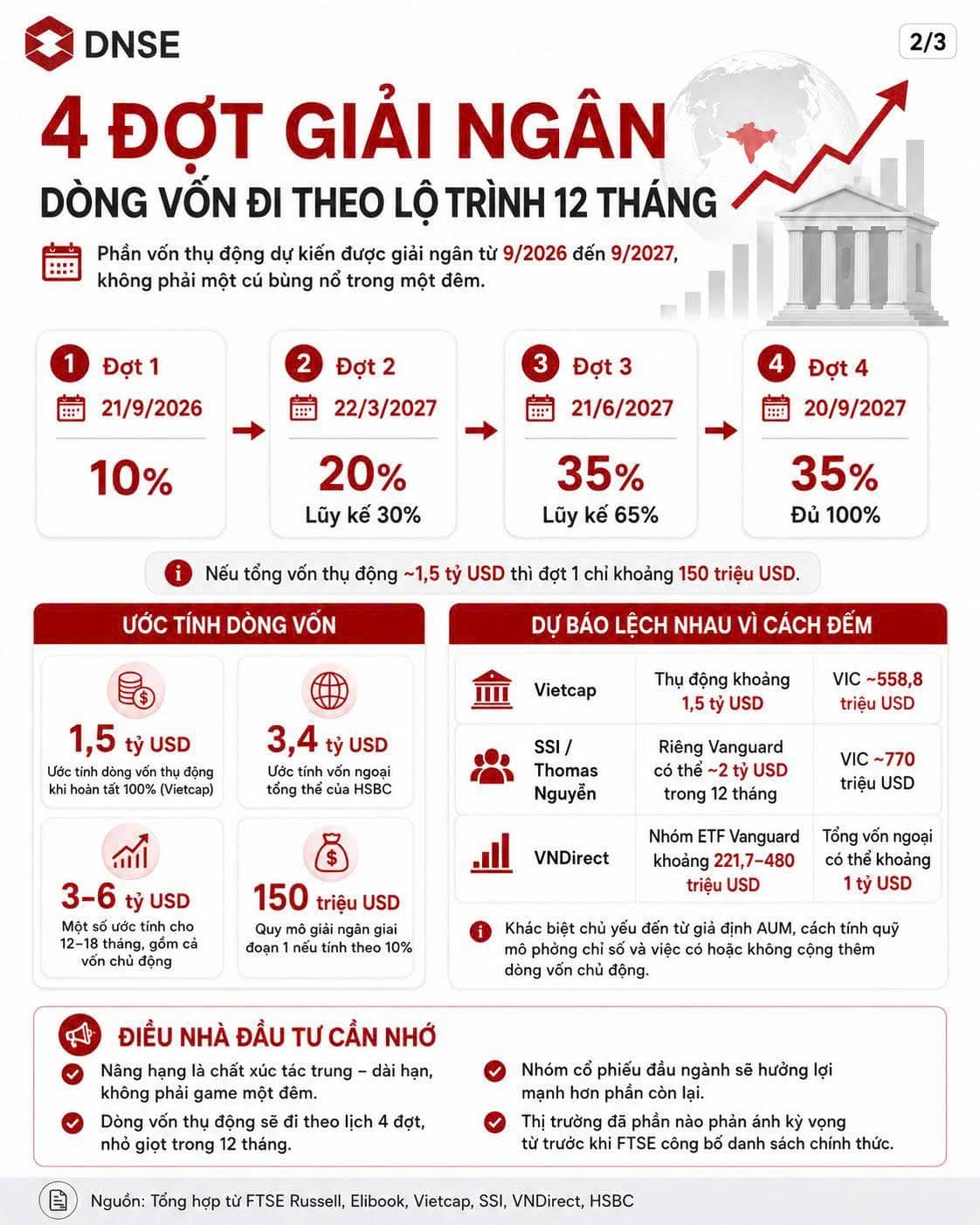 Nâng hạng FTSE: Dòng vốn sẽ đến, nhưng không đổ vào sau một đêm