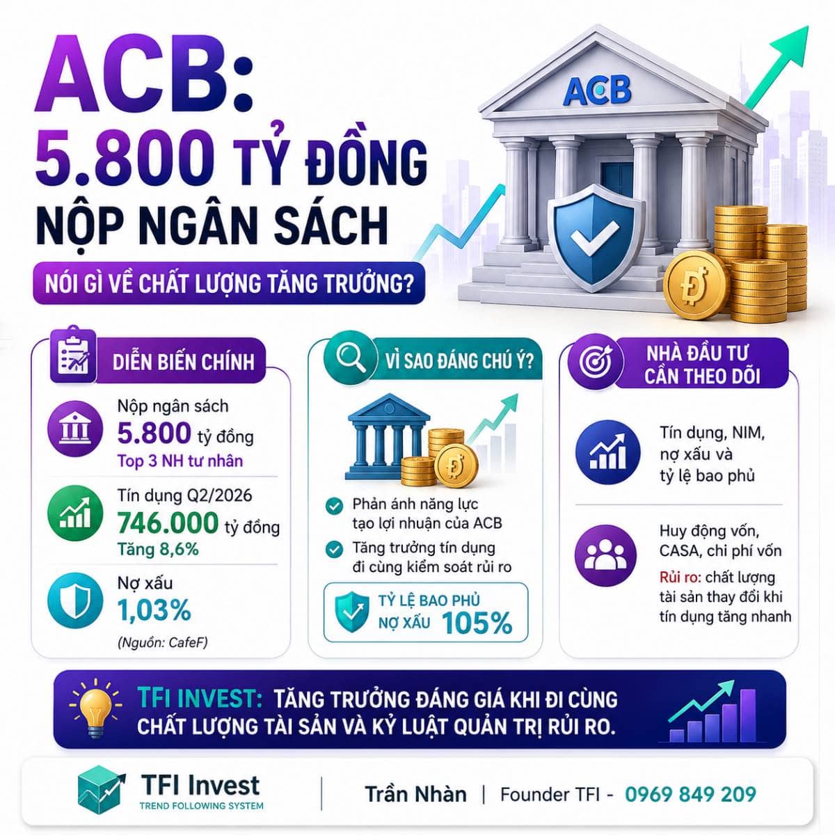 ACB: 5.800 tỷ đồng nộp ngân sách nói gì về chất lượng tăng trưởng?