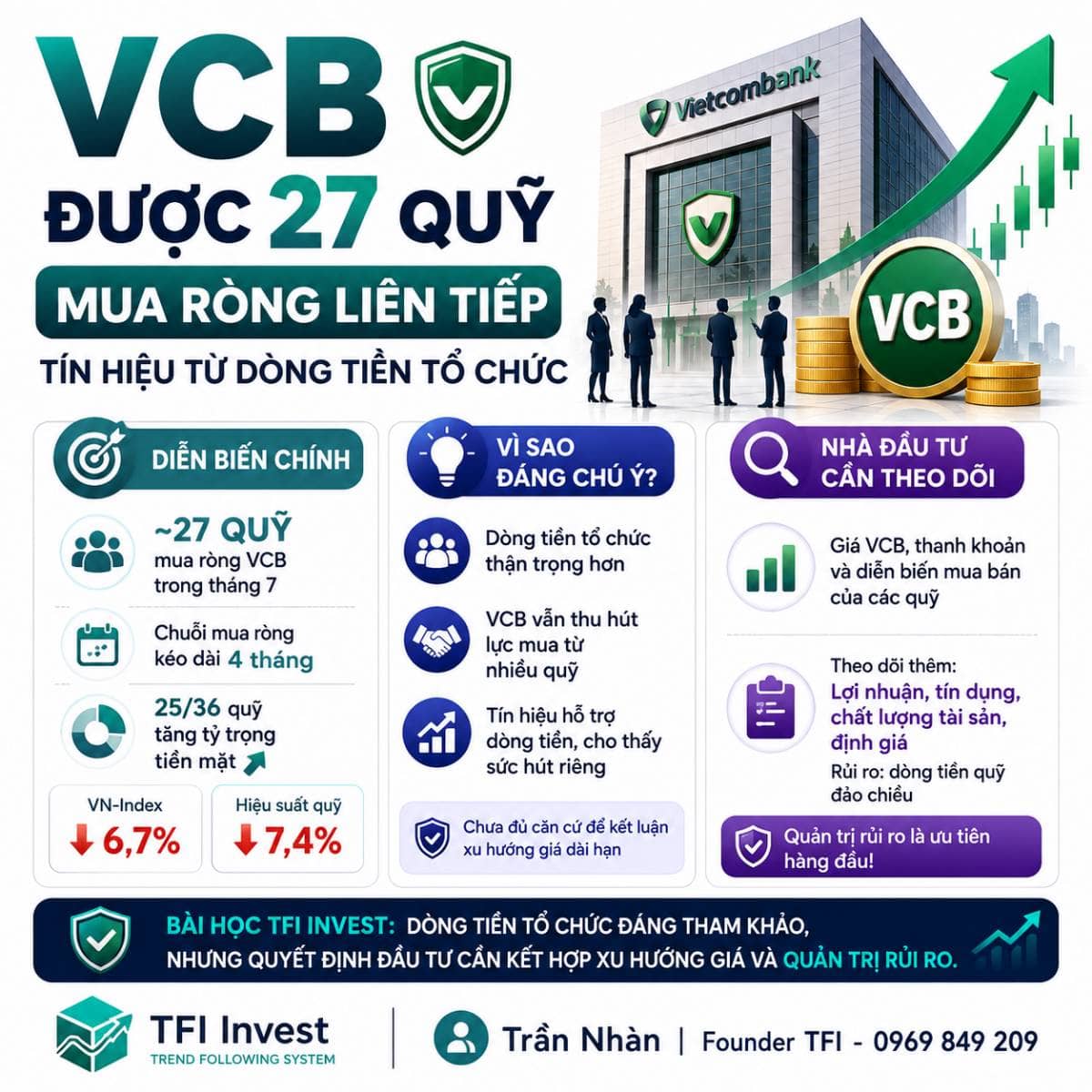 VCB được 27 quỹ mua ròng liên tiếp: tín hiệu từ dòng tiền tổ chức
