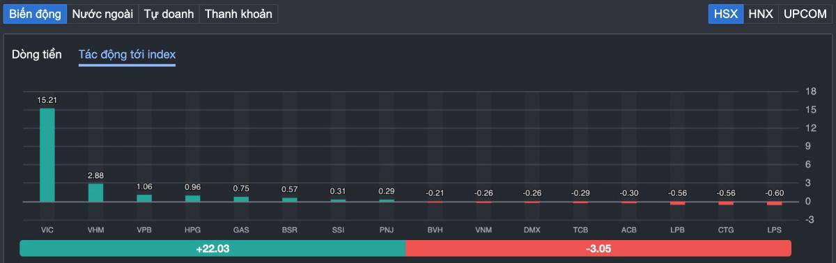 Vn-index chỉ còn 11 điểm đến 1.800: cửa bứt phá đang mở hay “bẫy fomo” đang chờ nhà đầu tư?