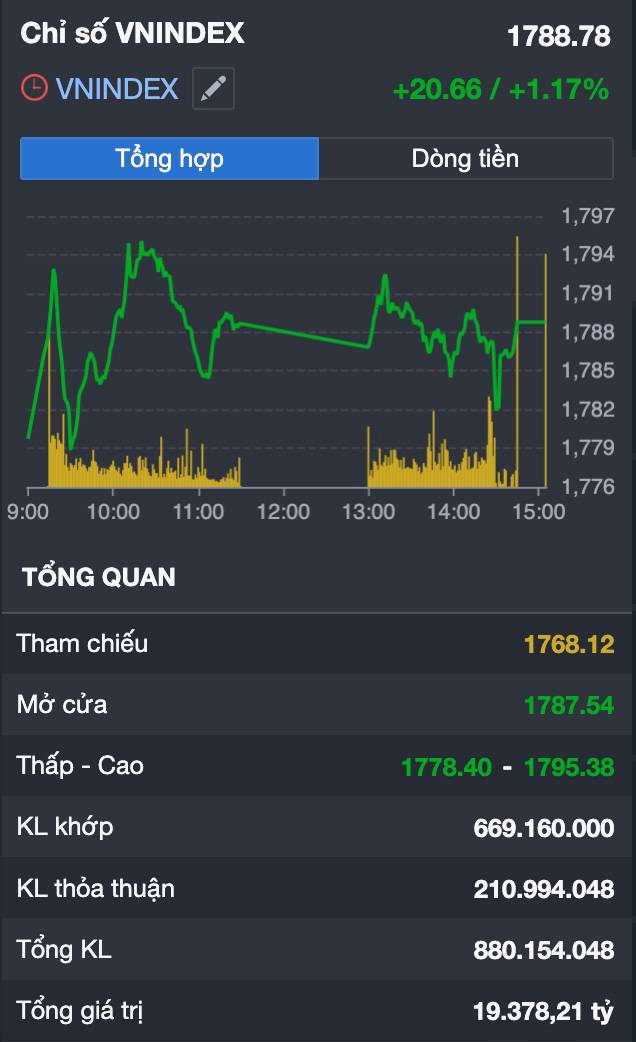 Vn-index chỉ còn 11 điểm đến 1.800: cửa bứt phá đang mở hay “bẫy fomo” đang chờ nhà đầu tư?