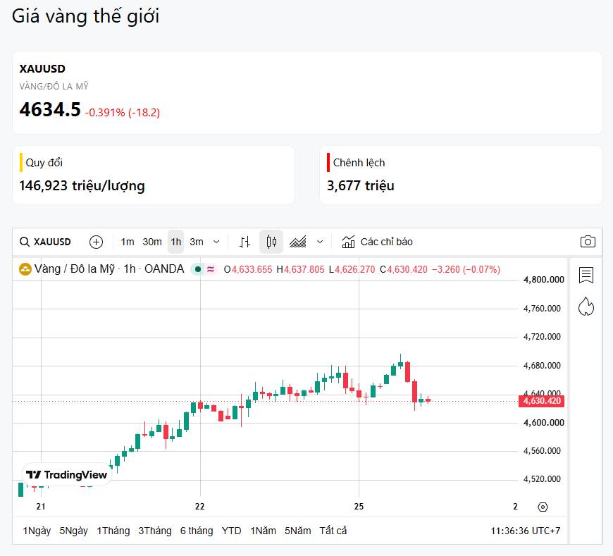 25/08 - Vàng vượt 4.600$, trái phiếu Mỹ lại được “đỡ”??