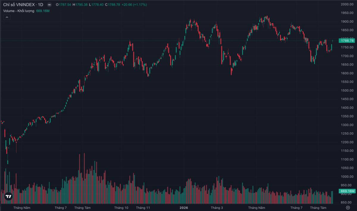 Vn-index chỉ còn 11 điểm đến 1.800: cửa bứt phá đang mở hay “bẫy fomo” đang chờ nhà đầu tư?