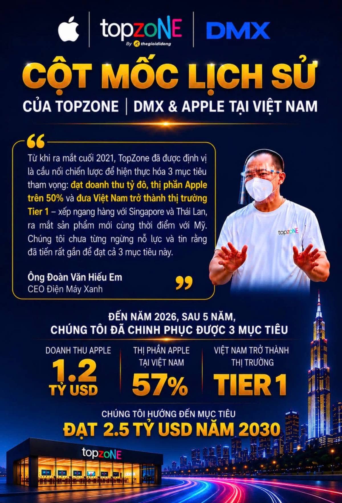 DMX x Apple - Topzone chinh phục mục tiêu tỷ đô, đưa Việt Nam trở thành thị trường Tier 1