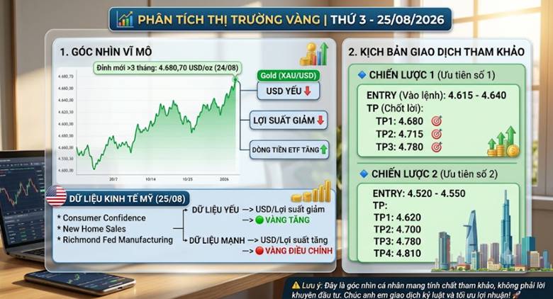 Phân tích thị trường vàng | thứ 3 - 25/08/2026