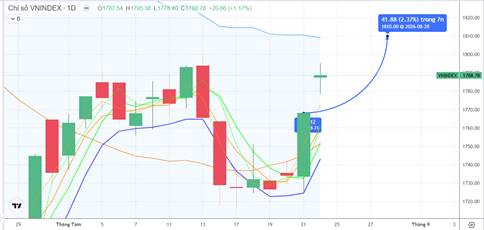 Chiến lược 25.08.2026: tiếp cận 1800 điểm theo quán tính, đánh giá thanh khoản và cung t+ phiên chiều