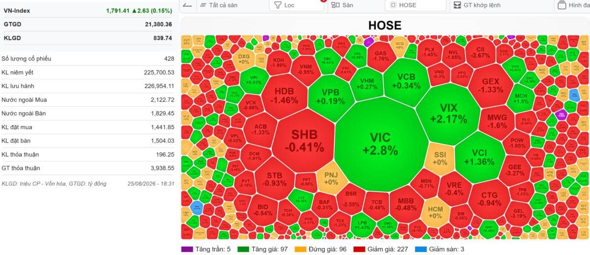 🔴 [Live stream]: Rung lắc quanh mốc 1.800 điểm, vn-index nhích nhẹ ghi nhận phiên tăng thứ 4 liên tiếp