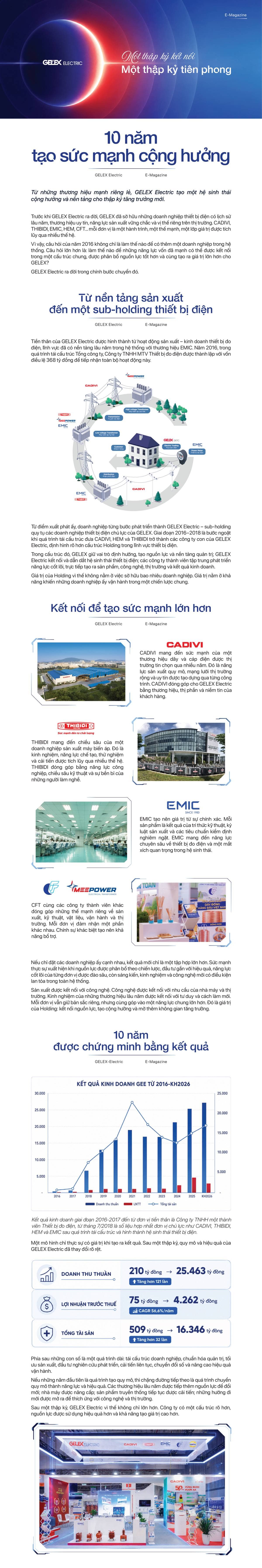 GELEX Electric: 10 năm tạo sức mạnh cộng hưởng