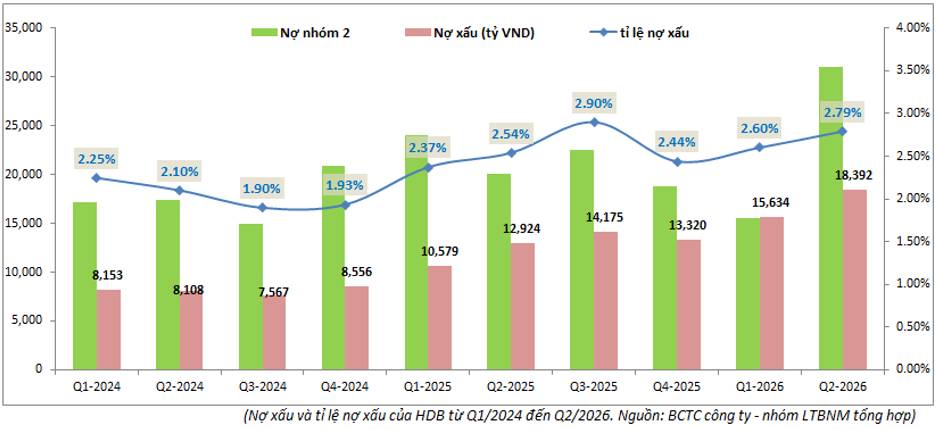 HDB Q2-2026: Tín dụng tăng mạnh nhưng áp lực chi phí và trích lập