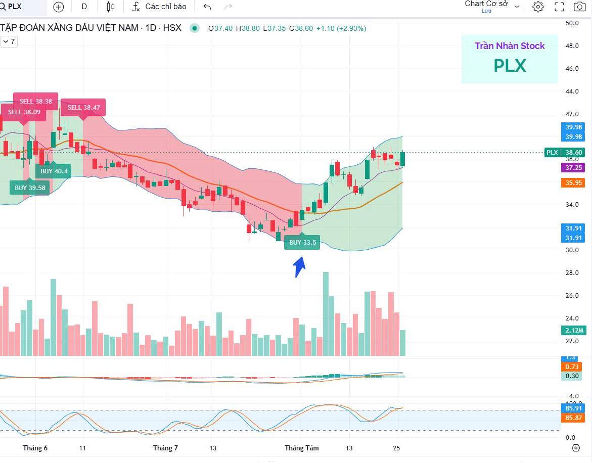 Bắt đúng điểm đảo chiều: Bỏ túi +15,2% lợi nhuận với PLX!