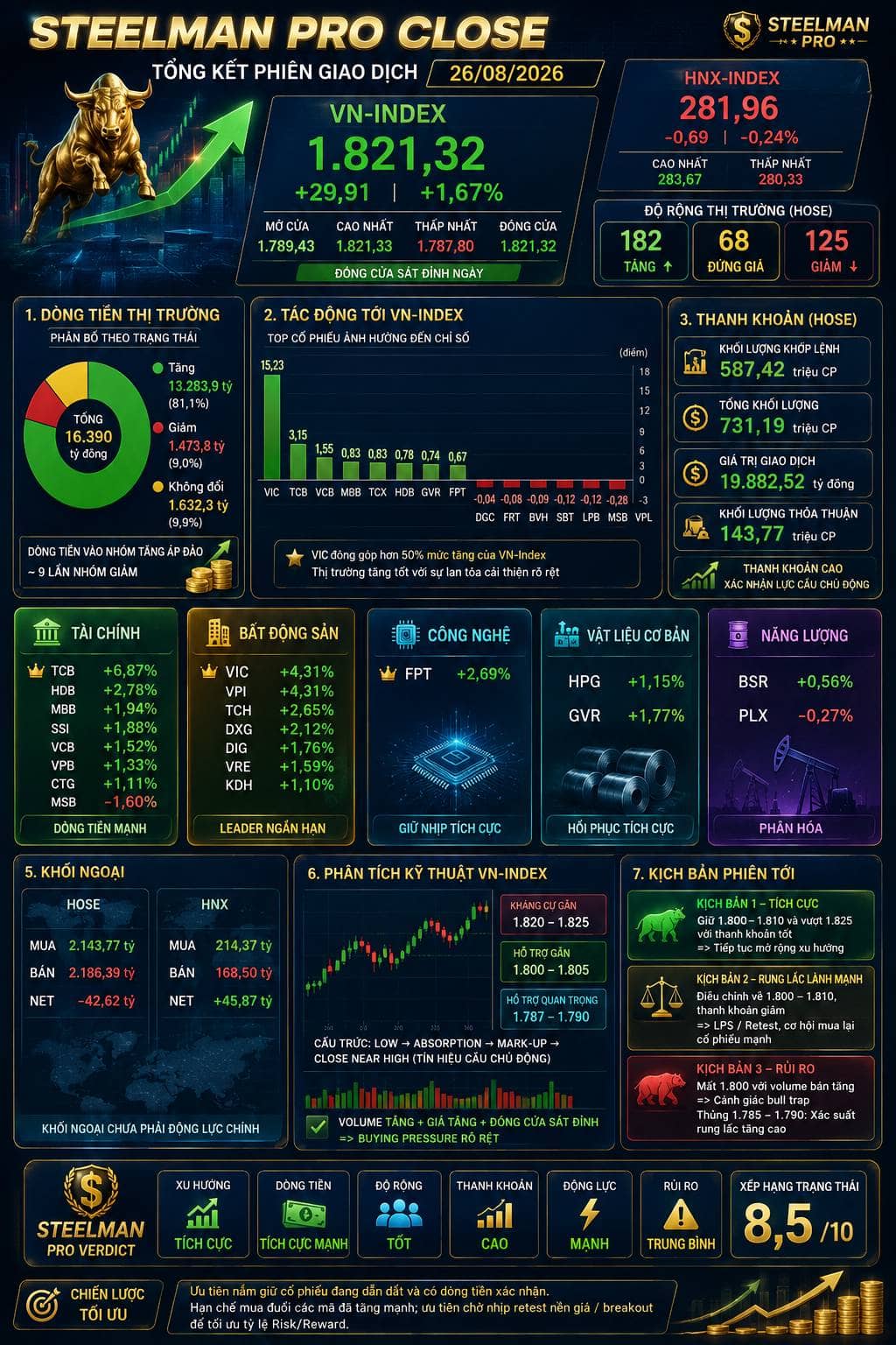 Steelman pro - Tổng kết phiên 26/08/2026