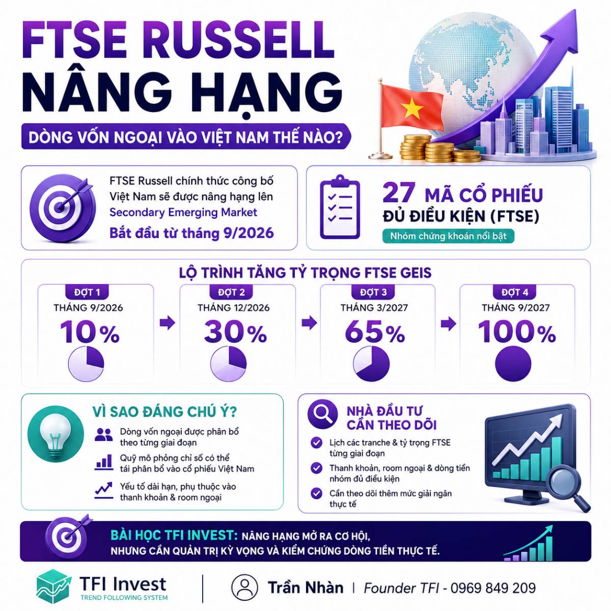 FTSE Russell nâng hạng: dòng vốn ngoại sẽ vào Việt Nam thế nào?