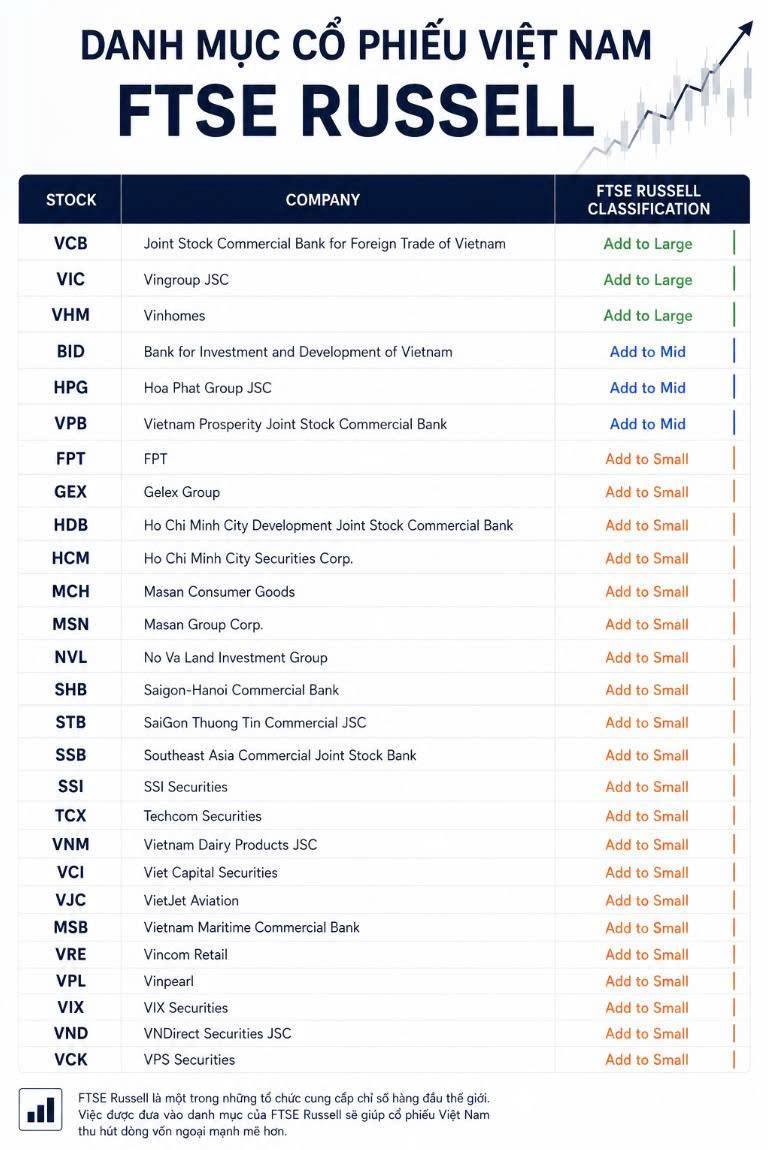 FTSE Russell lần đầu công bố tỷ trọng dự kiến của Việt Nam trong FTSE Emerging All Cap Index sau khi hoàn tất nâng hạng ở mức 0,488%