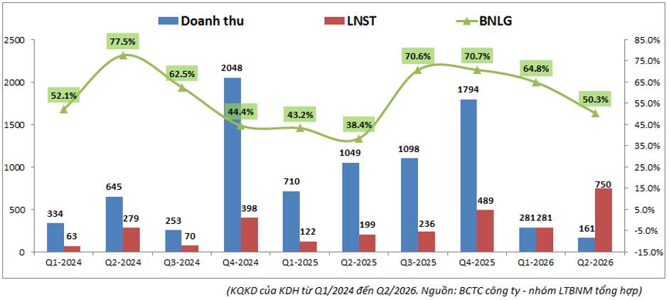 KDH Q2-2026: Áp lực dòng tiền – Đâu là điểm gỡ
