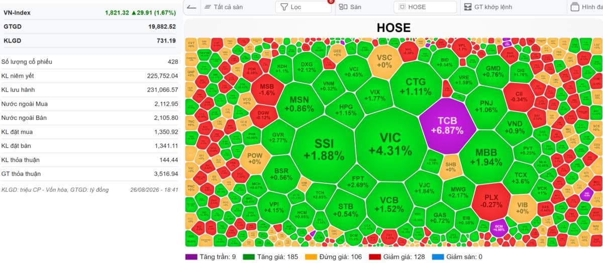 LIVE STREAM]: TCB bùng nổ nhờ tin M&A 2 tỷ USD, VN-Index vượt cản bứt phá gần 30 điểm