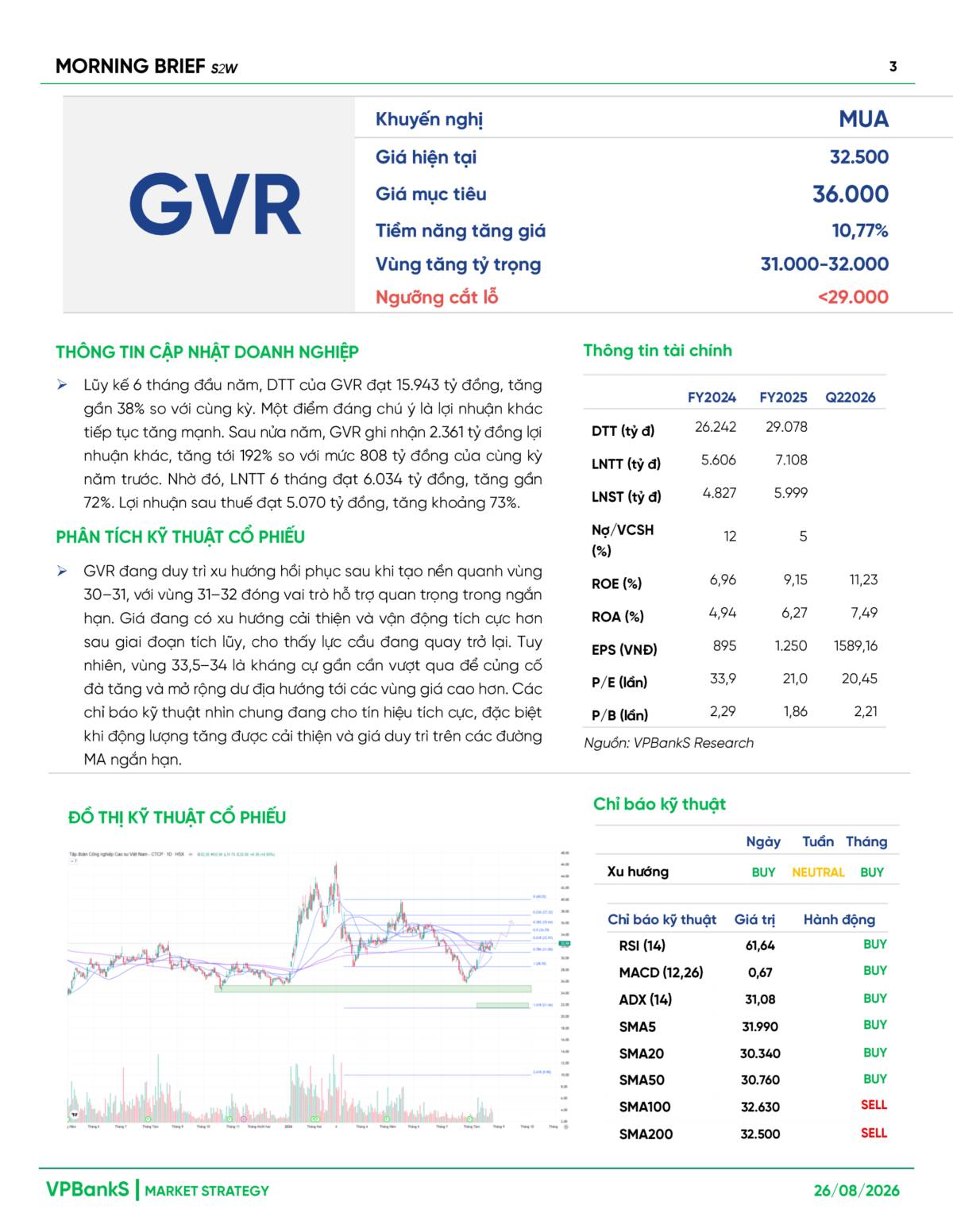 26/08/2026 - Vn-index rung lắc quanh vùng cản – GVR tiếp tục đáng theo dõi