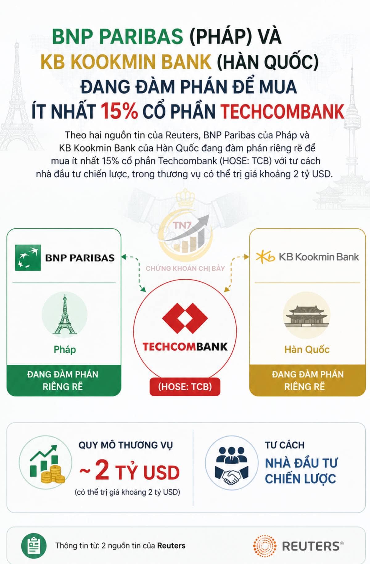 TCB đàm phán bán 15% cổ phần cho đối tác ngoại: kỳ vọng định giá 2 tỷ usd