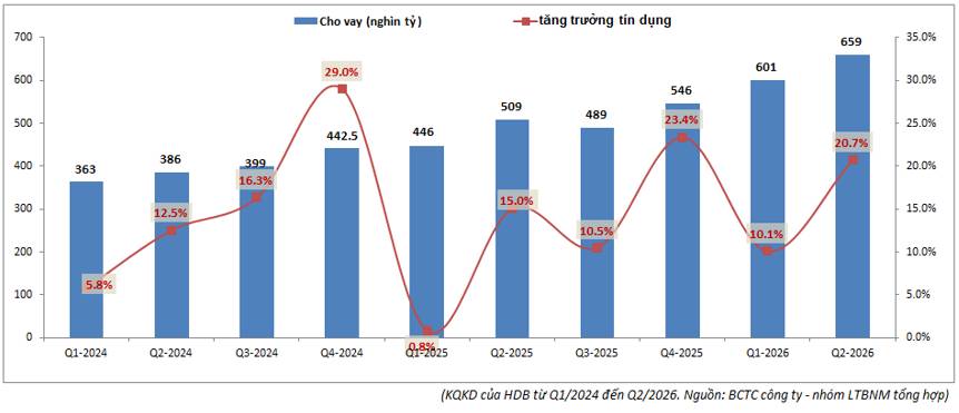 HDB Q2-2026: Tín dụng tăng mạnh nhưng áp lực chi phí và trích lập