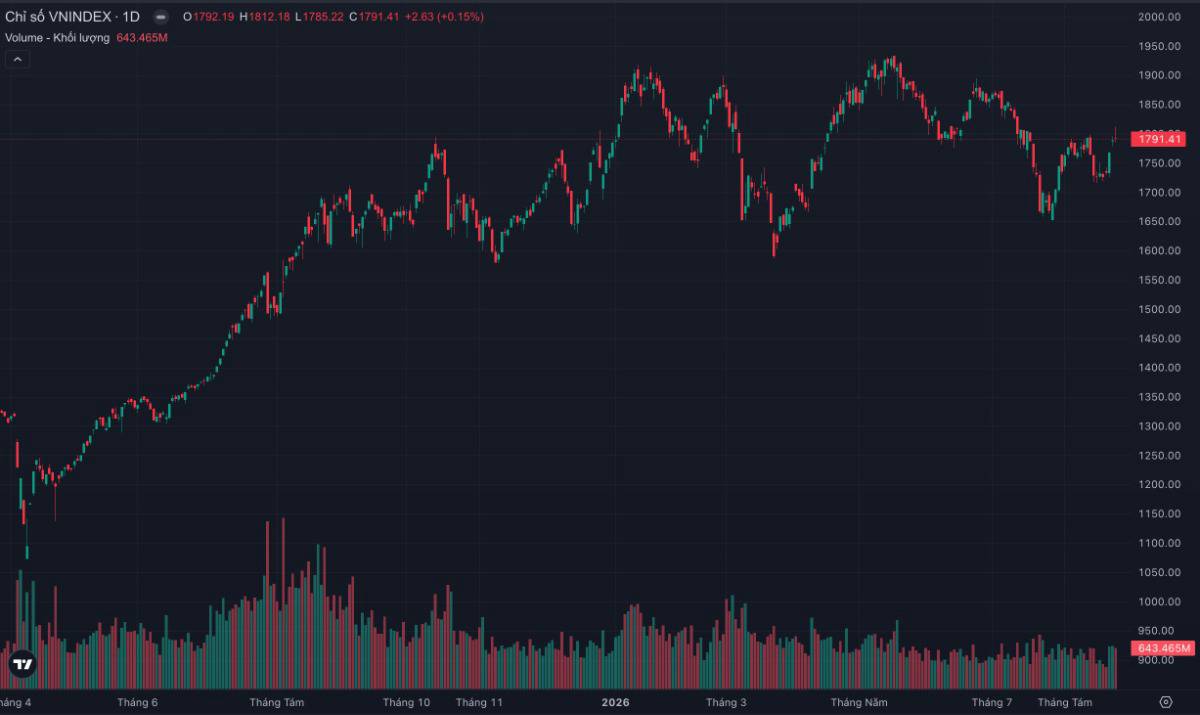 Vn-index 4 phiên không vượt 1.800: tiền vẫn ở lại hay “bẫy phân phối” đang hình thành?