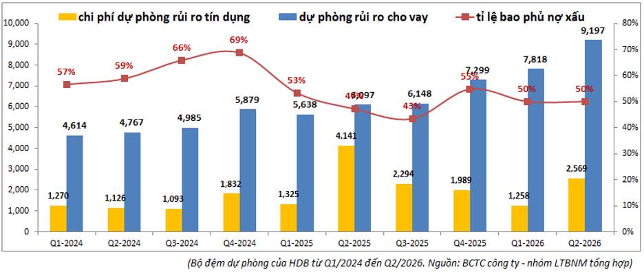 HDB Q2-2026: Tín dụng tăng mạnh nhưng áp lực chi phí và trích lập