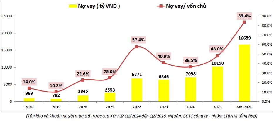 KDH Q2-2026: Áp lực dòng tiền – Đâu là điểm gỡ