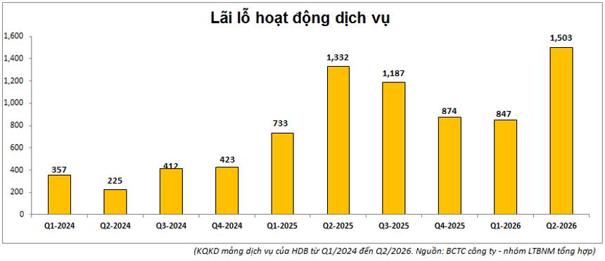 HDB Q2-2026: Tín dụng tăng mạnh nhưng áp lực chi phí và trích lập