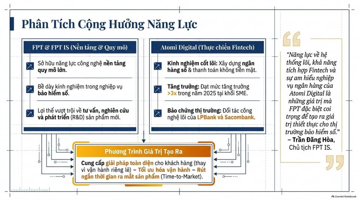 Ngày 27/08/2026, Công ty Cổ phần FPT (FPT) và Công ty Cổ phần Atomi Digital đã chính thức ký kết biên  ...