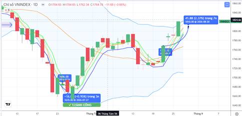 Chiến lược 27.08.2026: Phân hóa trên hỗ trợ MA5 1793-1807 điểm khi sóng T+ luân chuyển ngân hàng, đầu ngành