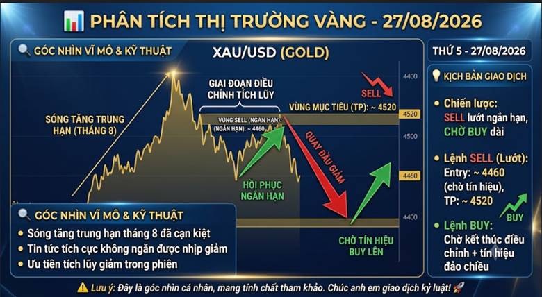 Phân tích thị trường vàng| Thứ 5 - 27/08/2026