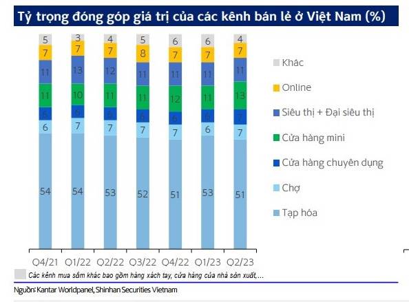 [Chuỗi kiến thức đầu tư]: Phân tích ngành bán lẻ tiêu dùng