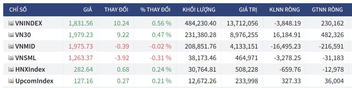 THỊ TRƯỜNG CỦNG CỐ XU HƯỚNG TĂNG TRƯỚC KHI NGHỈ LỄ. Hôm nay VN-Index đã có phiên tăng điểm thứ 6 liên  ...