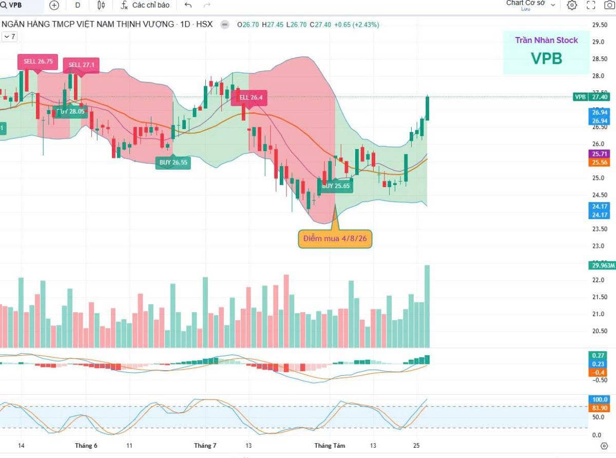 VPB bắt trúng đáy: tăng tốc +6.6% đến 7%