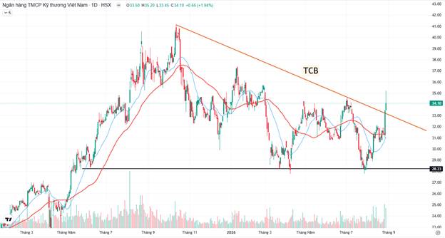 Từ đầu tháng 8, hiệu suất tăng điểm của Vnindex đang là 5.52%. Thị trường khả năng đã tạo đáy vào tháng  ...