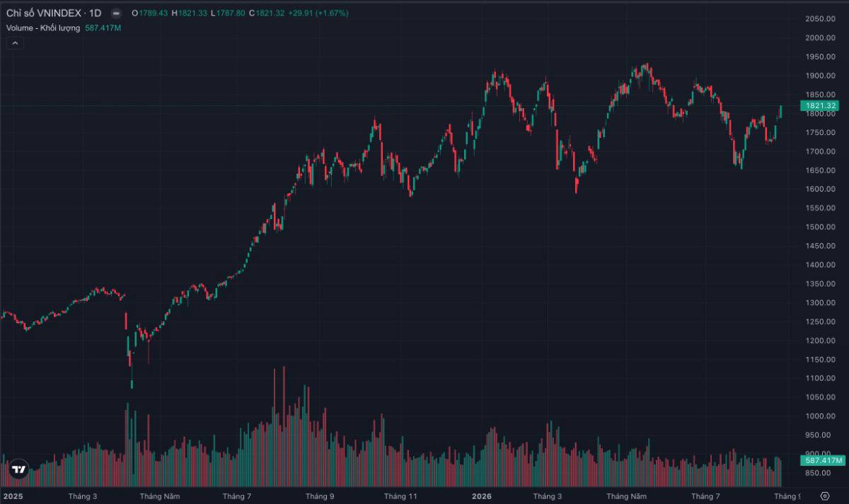 Vn-index vượt 1.800, ngân hàng bắt đầu “nổ súng”: siêu sóng mới hay cú kéo cuối trước kỳ nghỉ?