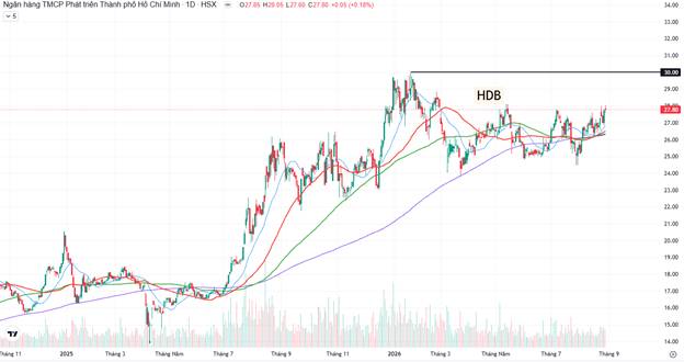 Từ đầu tháng 8, hiệu suất tăng điểm của Vnindex đang là 5.52%. Thị trường khả năng đã tạo đáy vào tháng  ...