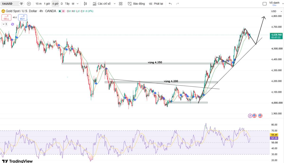 Vàng lấy lại mốc 4.600 USD/ounce: Thị trường chờ tín hiệu mới từ Fed