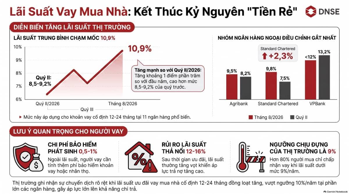Lãi suất vay mua nhà tăng: thị trường bất động sản bước vào bài kiểm tra sức mua thật