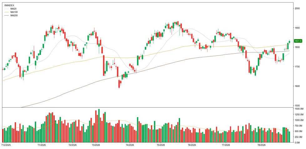 Vn-index giữ vững mốc 1.800 điểm, dòng tiền thận trọng dò đỉnh ngắn hạn