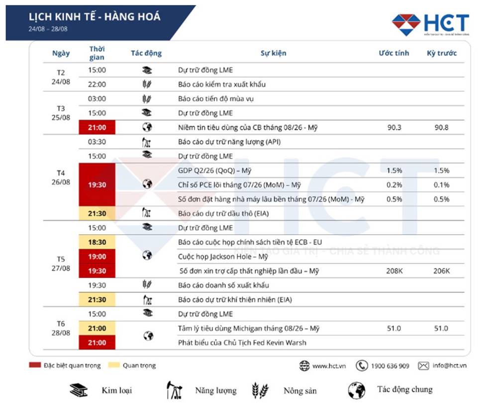 Thông tin kinh tế tuần cuối tháng 8