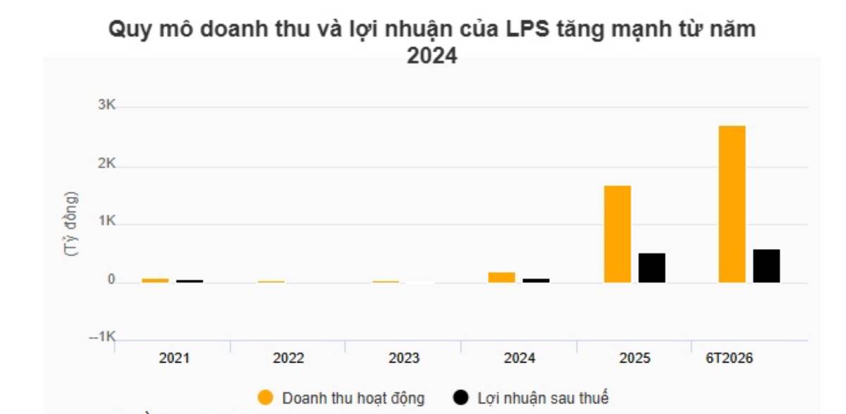 NÓNG: LPBS chuẩn bị “bơm” thêm 1.000 tỷ đồng – cuộc đua vốn giữa các CTCK ngày càng nóng!