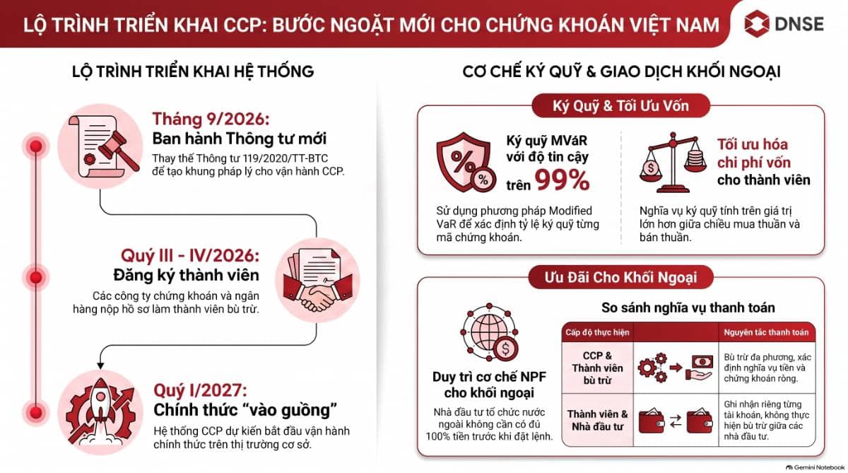 CCP từ quý I/2027: Bước nâng cấp hạ tầng nhưng chưa mở ngay T+0 hay bán chứng khoán chờ về