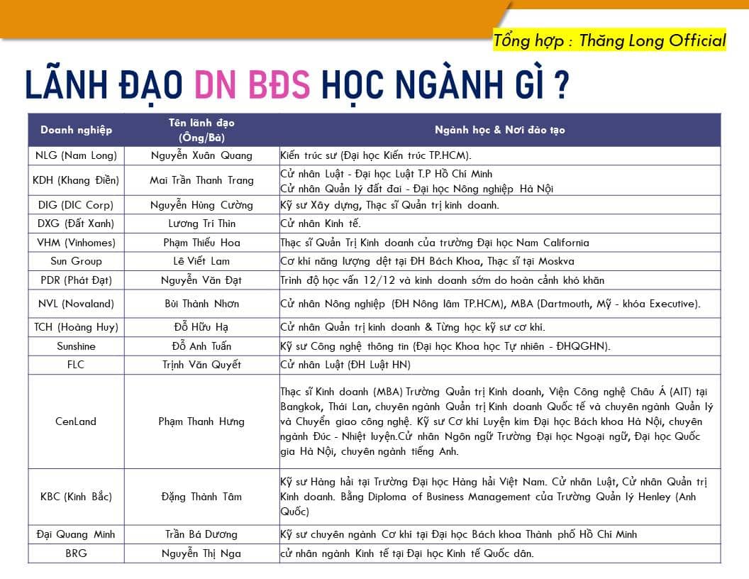 Các ông trùm bất động sản Việt Nam học ngành gì ?