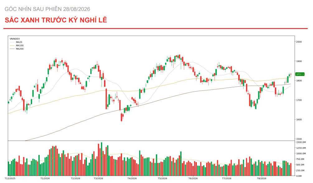 Vn-index giữ sắc xanh trước kỳ nghỉ lễ, kỳ vọng dòng vốn ngoại đón đầu sự kiện FTSE nâng hạng