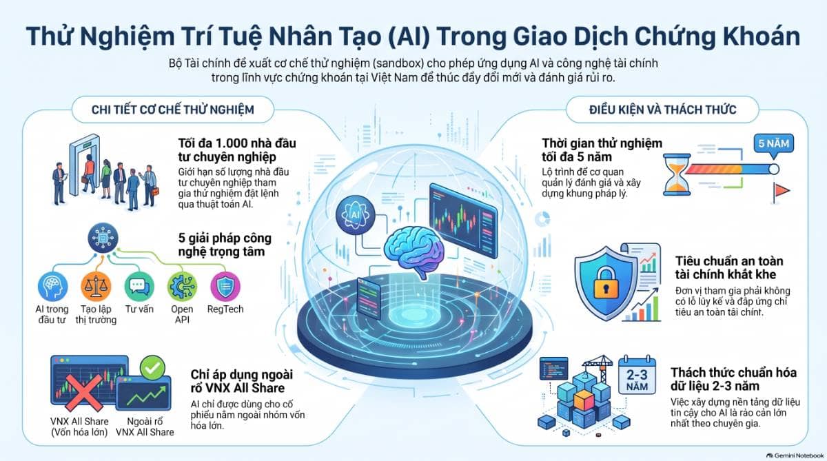 AI đặt lệnh chứng khoán: Bước thử nghiệm cần thiết, nhưng dữ liệu và kiểm soát rủi ro mới là nền tảng